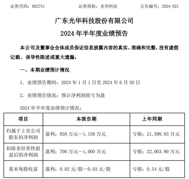 光华科技2024年上半年预计净利850万-1150万同比扭亏为盈 锂电池材料领域逐渐企稳(图1)